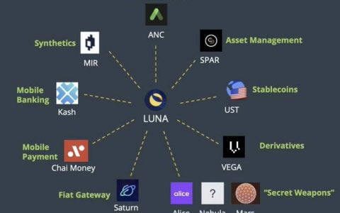 三分钟读懂 Terra 生态借贷协议 Mars Protocol