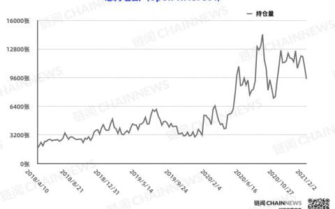 机构散户集体「踏空」 大涨前夕市场再现减仓热潮 | CFTC COT 比特币持仓周报