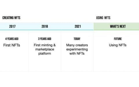 我们正从创造 NFT 转为使用 NFT，这五个领域充满机遇