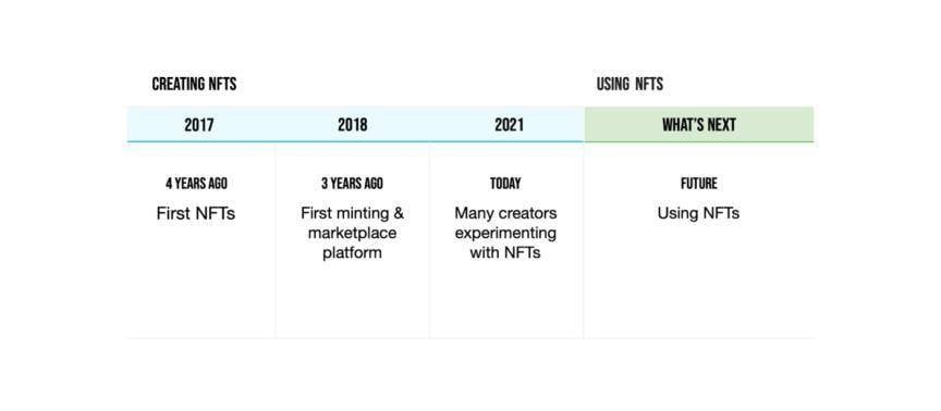 我们正从创造 NFT 转为使用 NFT，这五个领域充满机遇