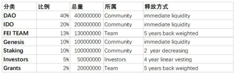 技术详解刚刚上线的 Fei Protocol 运作机制与代币经济模型