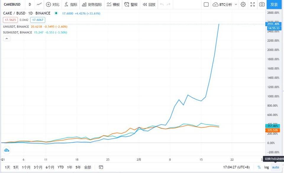 玩转火爆的币安智能链：这份入门指南请收好