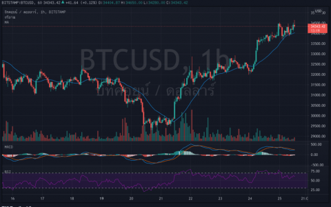 即使在周日，比特币价格仍保持在 34,000 美元以上