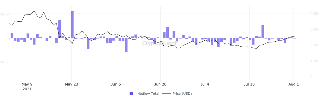 以太坊价格创历史新高的指标
