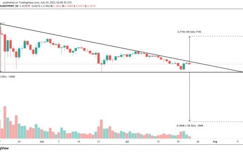 根据此技术模式，卡尔达诺 (ADA) 已准备好进行抛物线价格变动