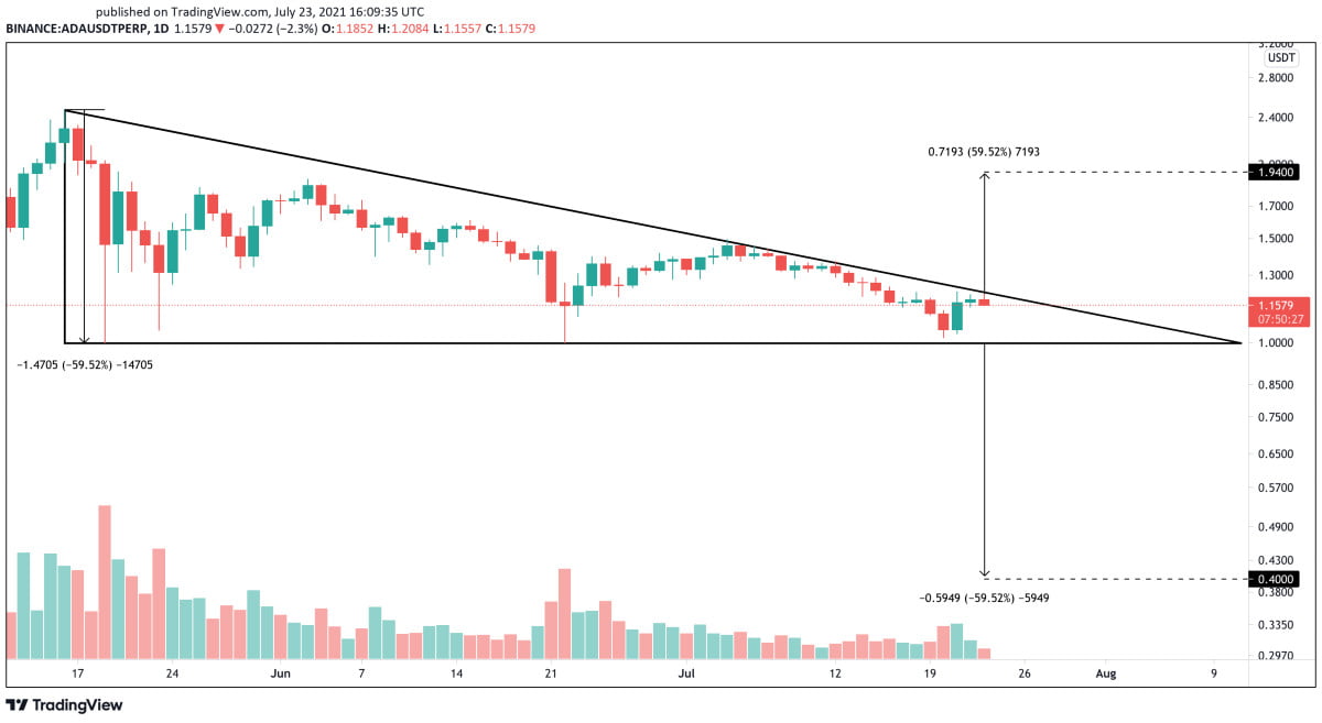 根据此技术模式，卡尔达诺 (ADA) 已准备好进行抛物线价格变动