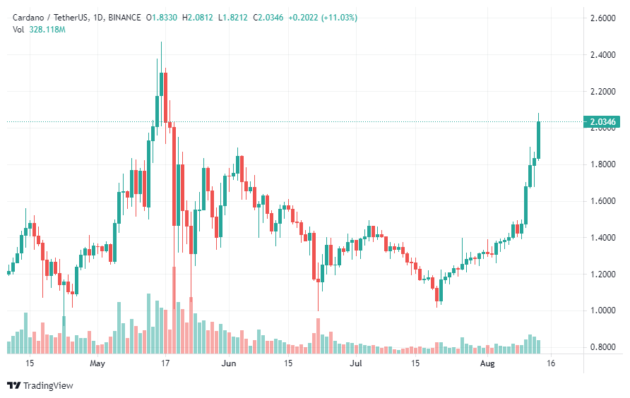 ADA 正在推进，自 5 月以来首次达到 2 美元