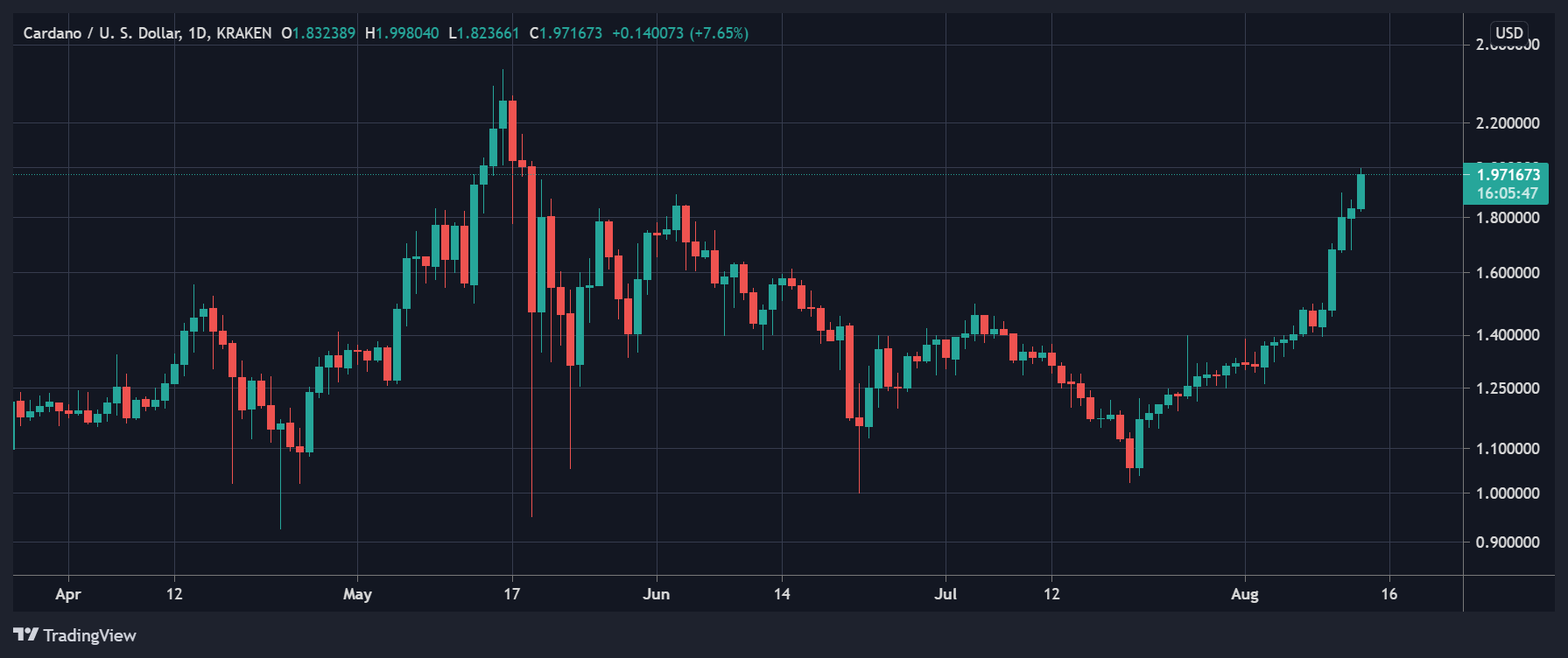 卡尔达诺 (ADA) 在阿隆佐升级临近时创下 12 周新高，这就是它会打破 新高 的原因