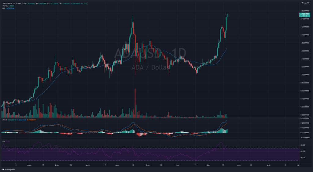 卡尔达诺硬币价格（ADA）在阿朗佐即将到来的情况下创下 2.54 美元的历史新高