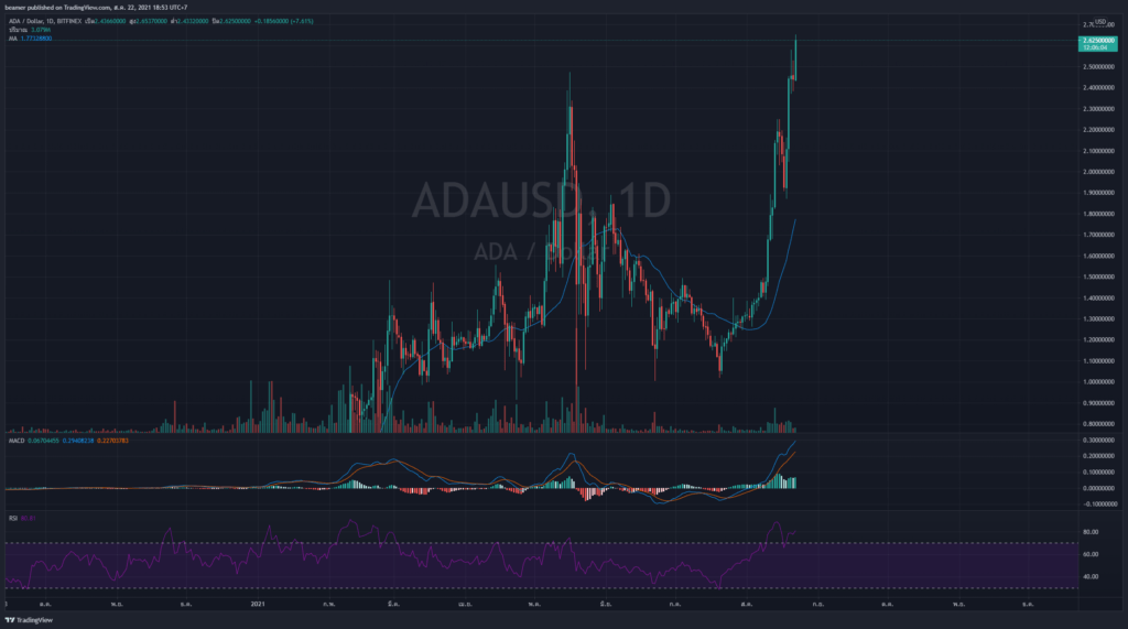 卡尔达诺币价格 (ADA) 创下 2.65 美元的历史新高，距离使用智能合约还有 21 天