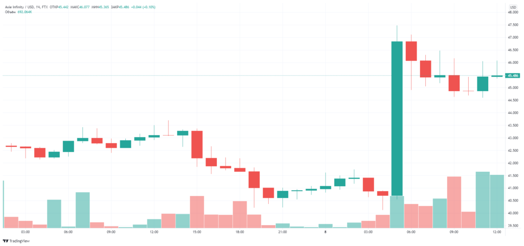 Axie Infinity NFT 游戏每天的观众超过 100 万人