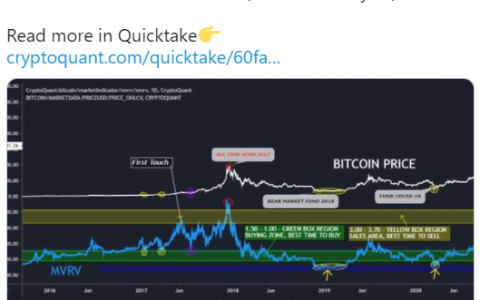 比特币还在牛市中吗？
