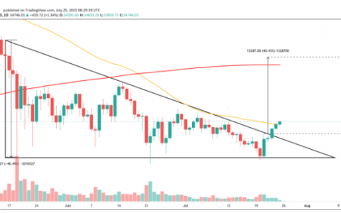突破关键阻力后，比特币目标为 46,000 美元
