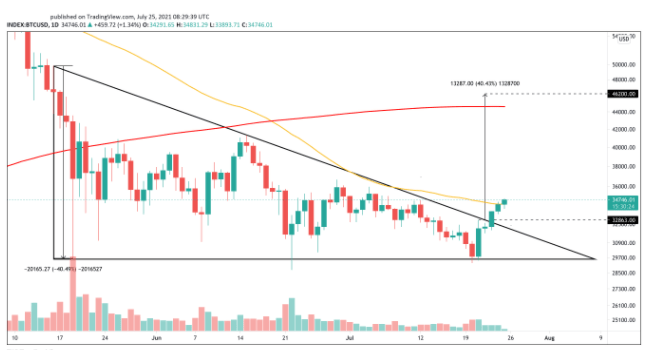 突破关键阻力后，比特币目标为 46,000 美元