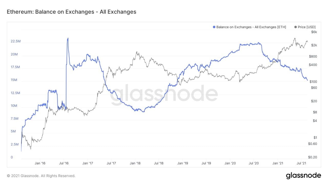 交易所的以太坊余额降至 2018 年以来的最低水平