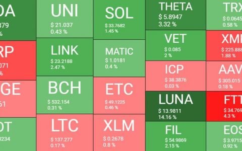 BTC 跌破 38,000 美元，ETH 跌破 2,500 美元，预计伦敦硬分叉（市场观察）