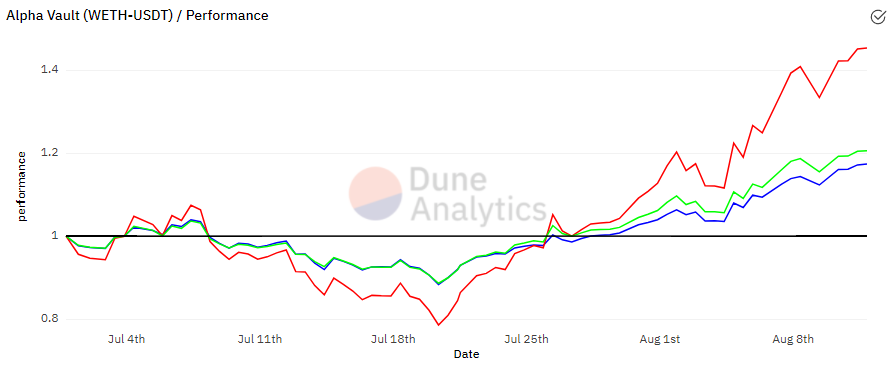 金融炼金术：如何使用 Uniswap v3 流动性管理器增加收入