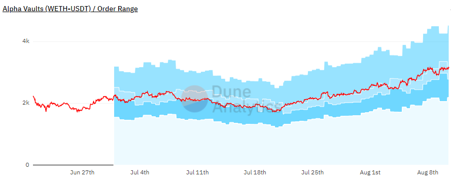 金融炼金术：如何使用 Uniswap v3 流动性管理器增加收入