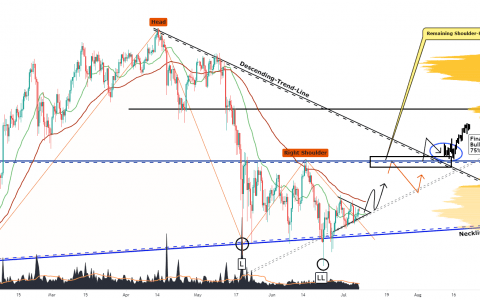 比特币现在正在看涨完成主要的 HS 形成 [价格分析]