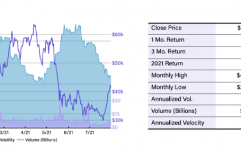 根据 Kraken 的分析，加密货币市场已经超越了它的困难
