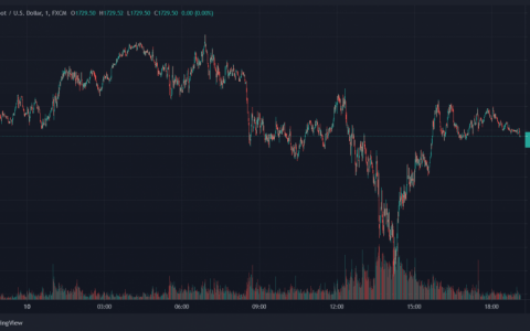 黄金和比特币之间的反向关系扩大
