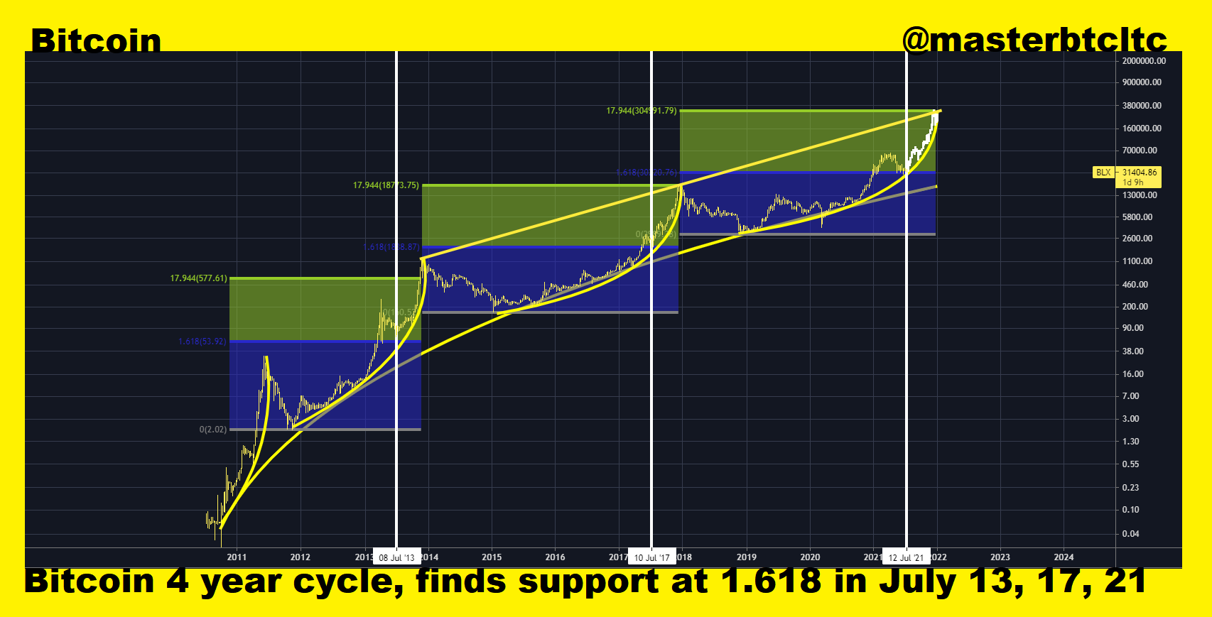 一位交易员表示，比特币停留在 31,000 美元，但历史表明本月价格可能会飙升