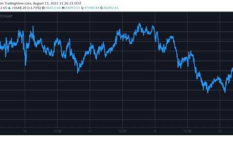 加密货币市场在几小时内重获 1000 美元：卡尔达诺（ADA）触及 2 美元（市场观察）