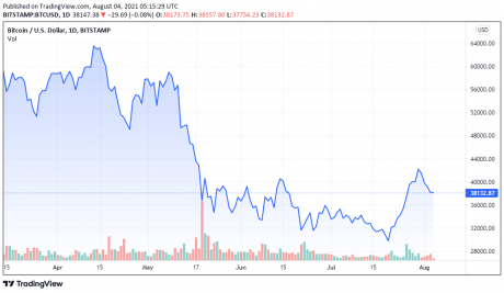 08/04/2021 BTCUSD 价格K线走势图 - TradingView