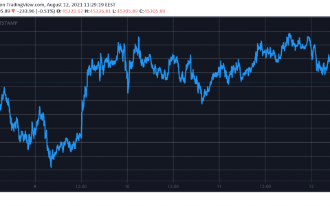 比特币创下 3 个月新高后下跌 2000 美元（市场观察）