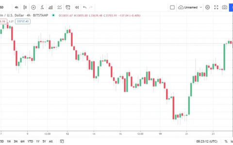 Green Weekend 将 BTC 推高至 33,000 美元以上，5 天内上涨 15%