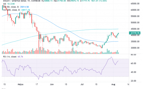 比特币再次突破40,000美元，45,000美元严重阻力