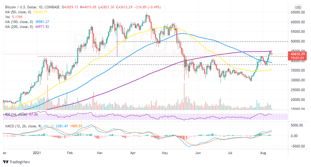 BTC/USD 价格走势图 