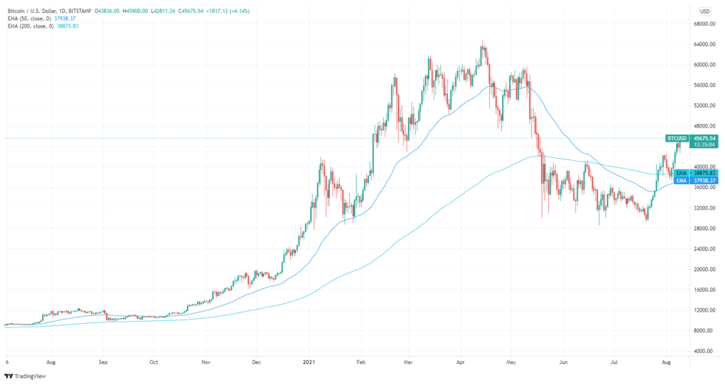 尽管有美国加密货币法案，但 BTC 仍高于 45,000 美元