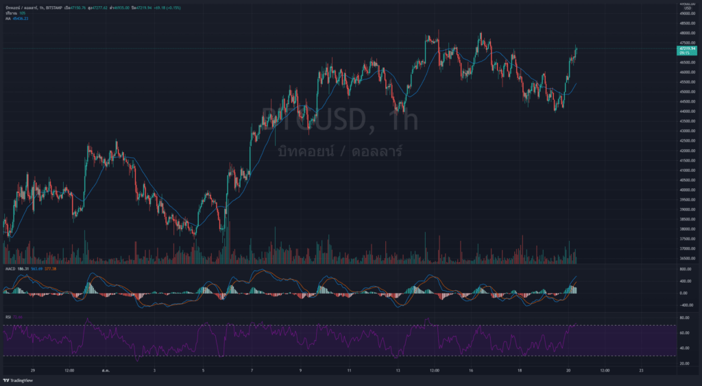 比特币价格飙升至 47,000 美元。 在震惊交易员之后
