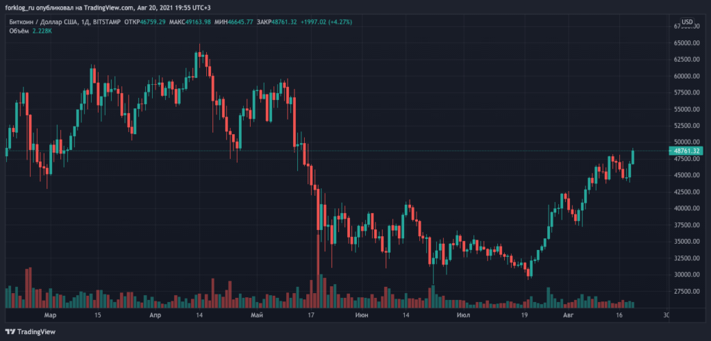 比特币价格突破 48 700 美元