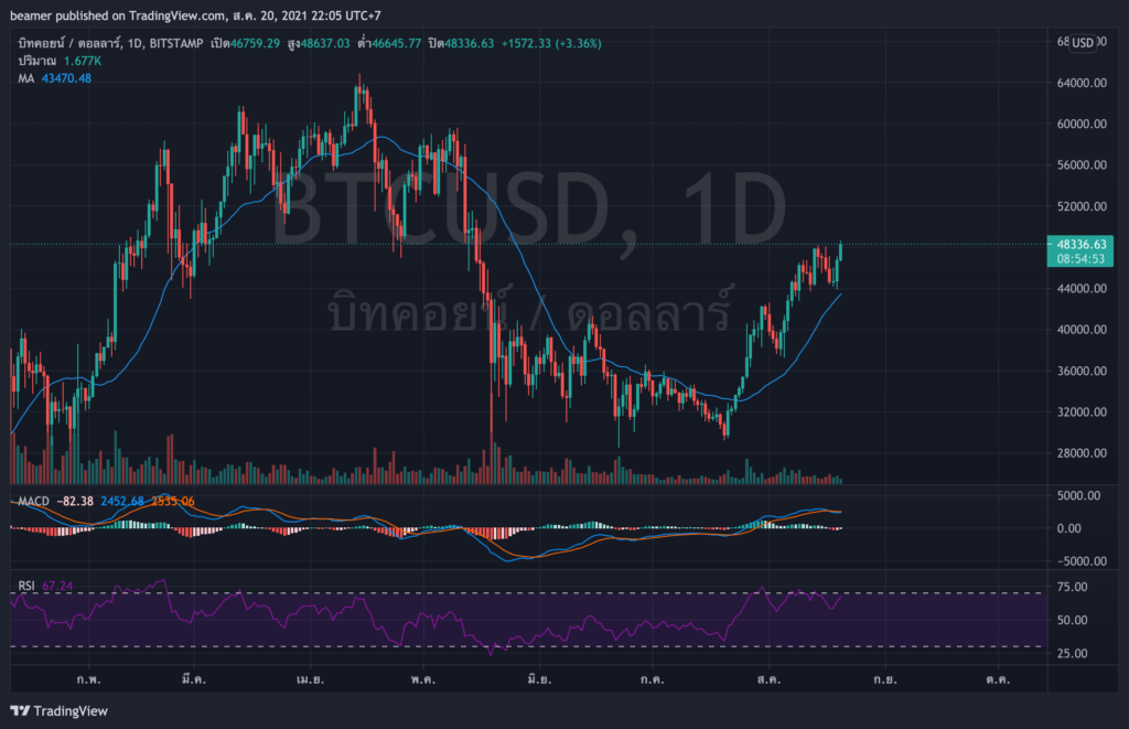 比特币价格猛烈触及 48,500 美元创下三个月以来的最高点