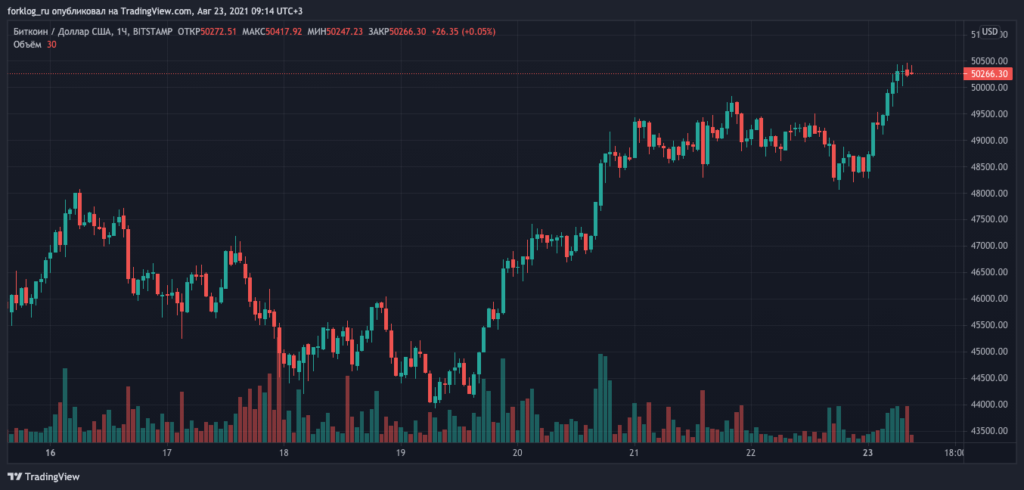 比特币价格突破 50,000 美元大关