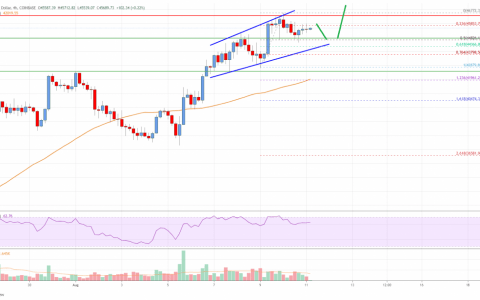 比特币价格分析：BTC 的目标是 46,000 美元以上的更多上涨空间
