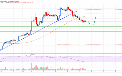 比特币价格分析：BTC 接近 37,000 美元附近的关键支撑