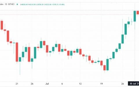 迄今为止的市场：比特币在新的看涨推动中突破了 40,000 美元的关口