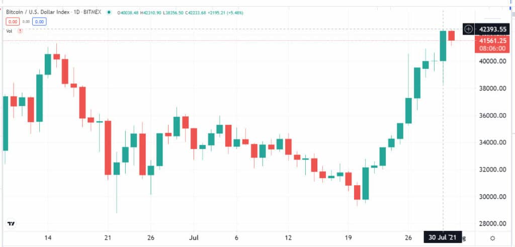 迄今为止的市场：比特币在新的看涨推动中突破了 40,000 美元的关口