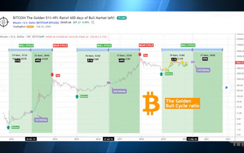 著名分析师宣布他的比特币 (BTC) 六位数目标 黄金比例细节