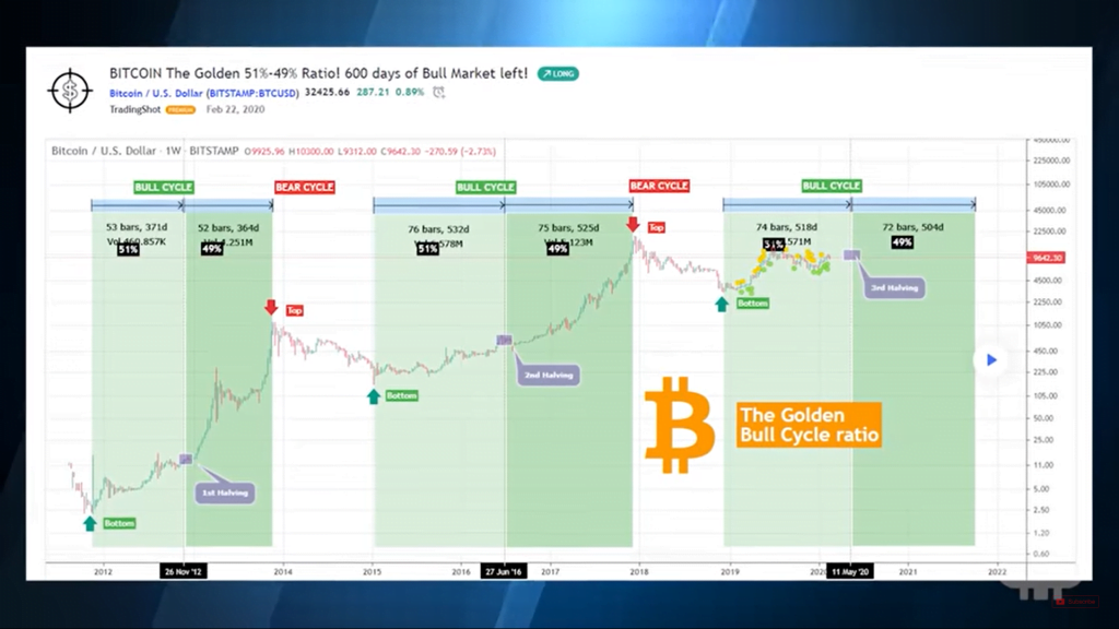著名分析师宣布他的比特币 (BTC) 六位数目标 黄金比例细节
