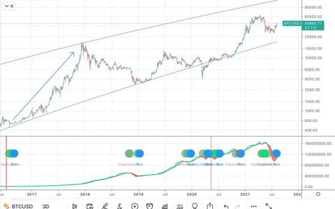 “最大”的比特币购买信号正式回归
