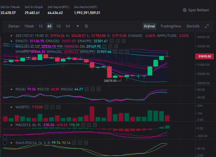 超过临界水平，山寨币上涨 比特币 (BTC) 是否为大反弹做准备？