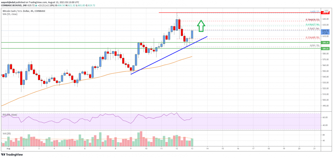 比特币现金价格