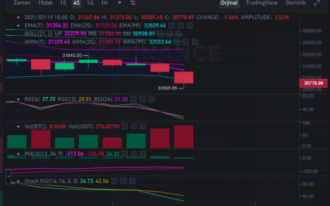 比特币 (BTC) 和以太坊 (ETH) 支持 Broken 下一步是什么？