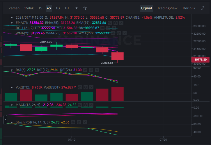 比特币 (BTC) 和以太坊 (ETH) 支持 Broken 下一步是什么？