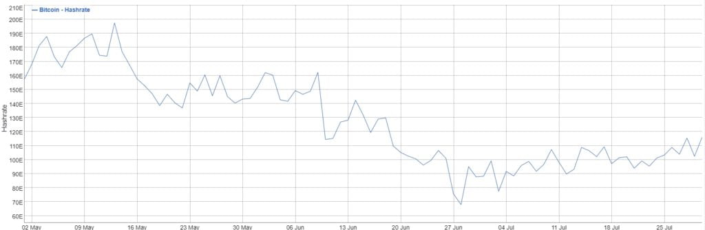 比特币挖矿难度两个月来首次增加