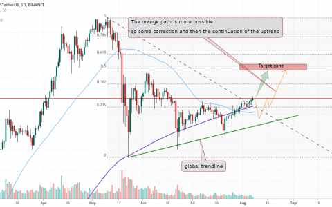 BNBUSDT两次拒绝接近每日局部阻力 [价格分析]